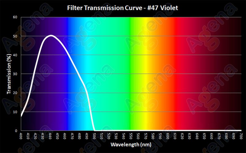 Choosing a Filter