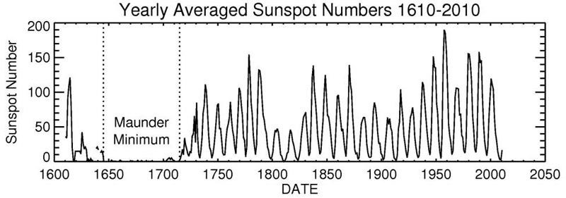 Sunspot numbers from 1610-2010