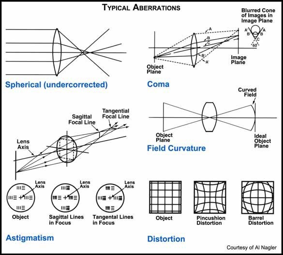 Typical Abberations for an Eyepiece Collection