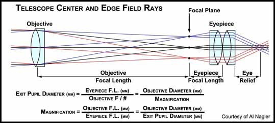 Telescope Center and Edge Field Rays