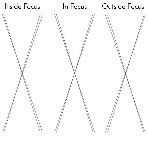 Diagram of Focus Mask Lines