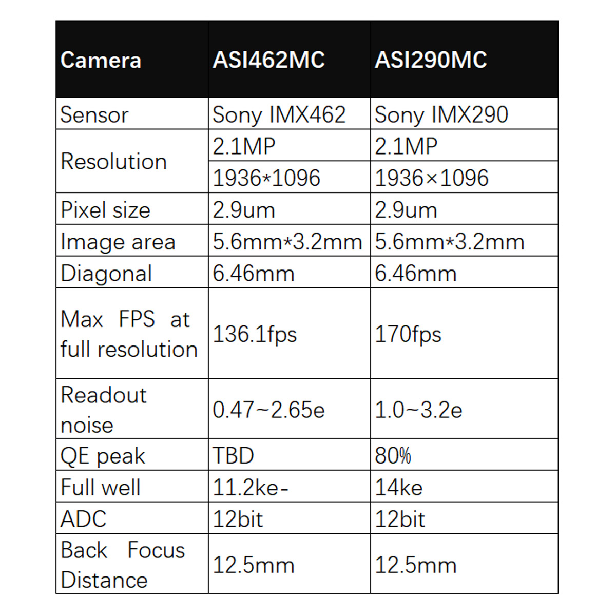 ZWO ASI462MC 2.12 MP CMOS Color Astronomy Camera with USB 3.0