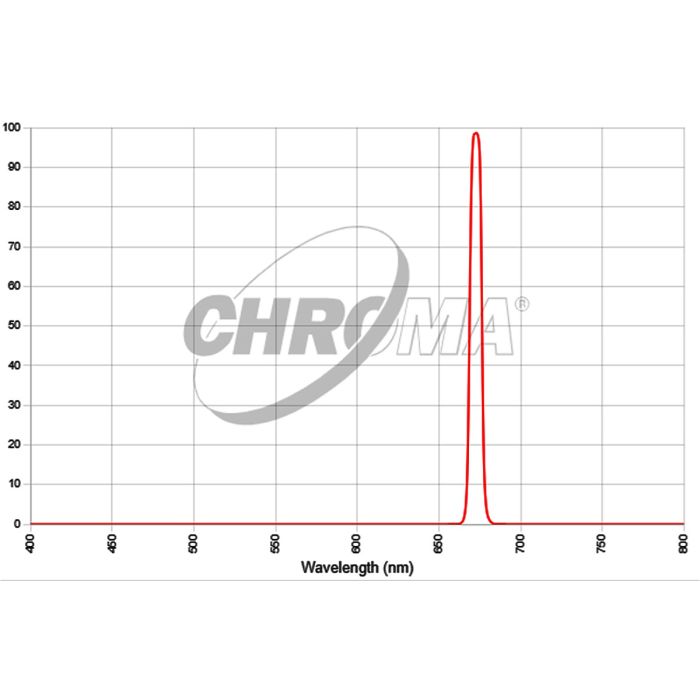 Chroma 27011 SII 8nm Bandpass - Wavelength Chart Chroma 27011 SII 8nm Bandpass - Wavelength Chart