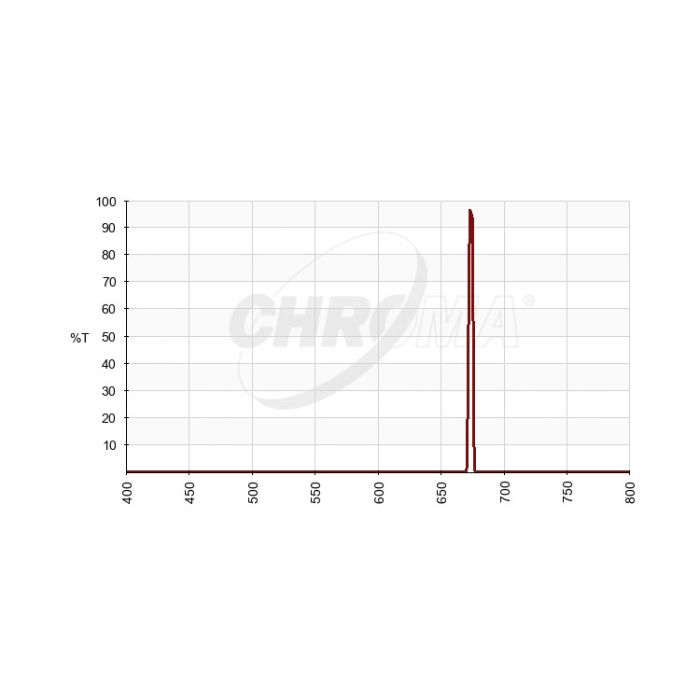 Chroma SII (3nm) Imaging Filter Optimized for f/2.8-f/3.6 transmission chart Chroma SII (3nm) Imaging Filter Optimized for f/2.8-f/3.6 transmission chart