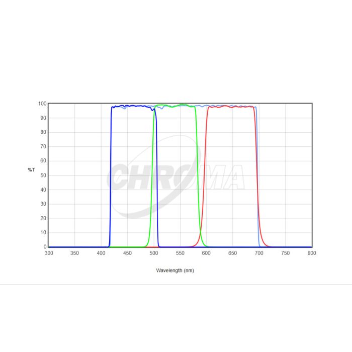 Chroma Filter Sets - 36mm Round Unmounted LRGB Imaging - Transmission Chart