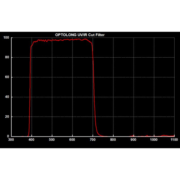 Optolong UV / IR Cut Filter - Representative Transmission Curve