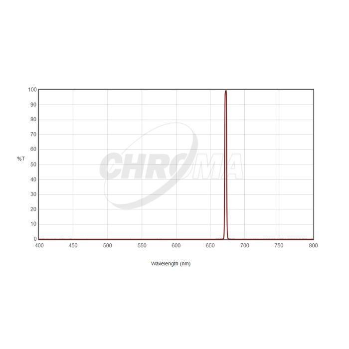 Chroma Filters SII Filter (3nm) Imaging 36mm - Transmission Chart