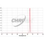 Chroma 27011 SII 8nm Bandpass - Wavelength Chart