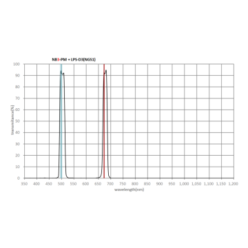 IDAS NB3 Dual Band SII & OIII Nebula Booster Filter - 2