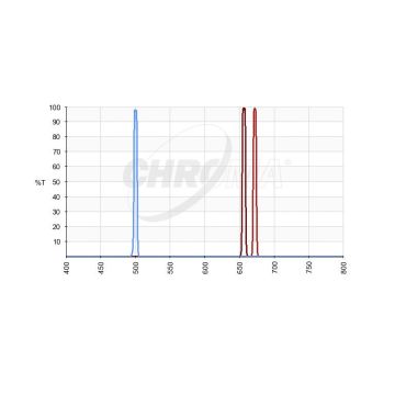 Chroma SHO (S-II, H-a & O-III) 5nm Imaging Filter Set Transmission Curve
