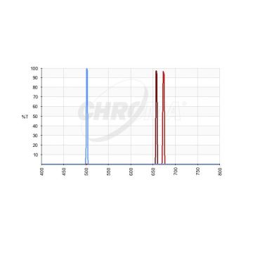 Chroma SHO (S-II, H-a & O-III) 3nm f/3 Imaging Filter Set Transmission Curve