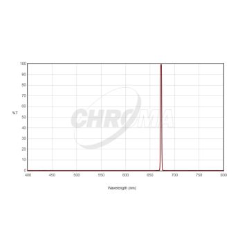 Chroma Filters SII Filter (3nm) Imaging 36mm - Transmission Chart
