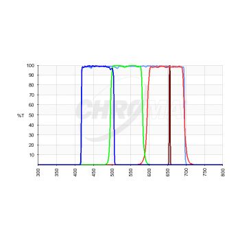 Chroma Ha3LRGB Imaging Filter Set transmission curve