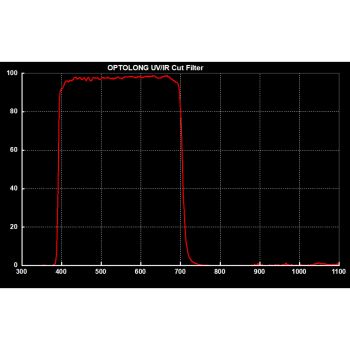 Optolong UV / IR Cut Filter - Representative Transmission Curve