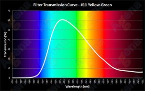 #11 Yellow-Green