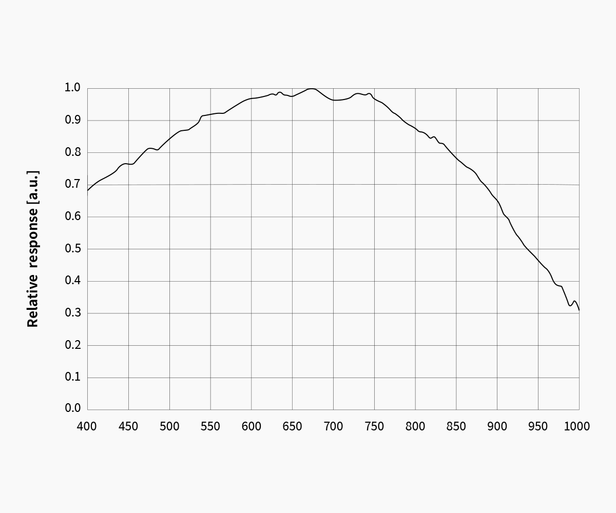 ZWO ASI676MM CMOS camera quantum efficiency chart 