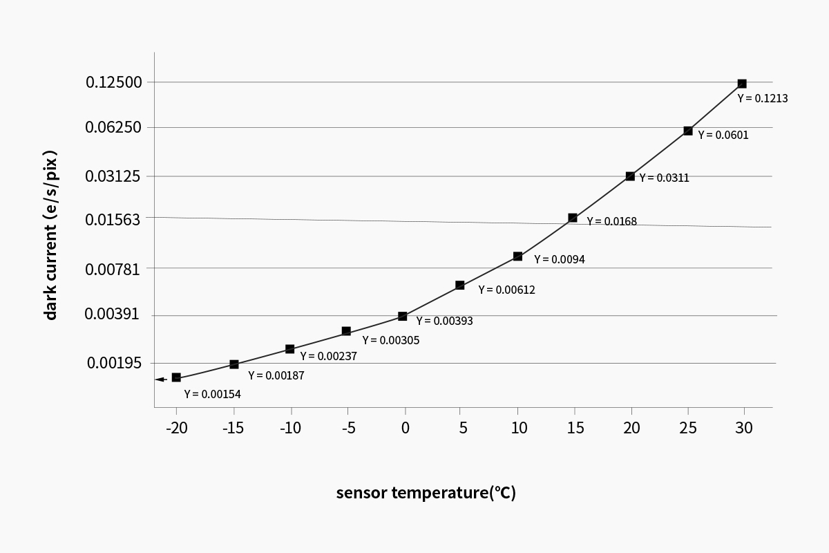 ZWO ASI676MM CMOS camera dark noise current chart 