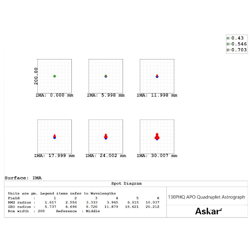 Askar 130PHQ APO Quadruplet Astrograph spot diagram chart showing excellent star sharpness and minimal aberration across a 30mm field radius.