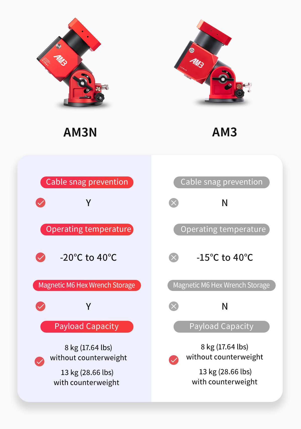 ZWO AM3N vs AM3