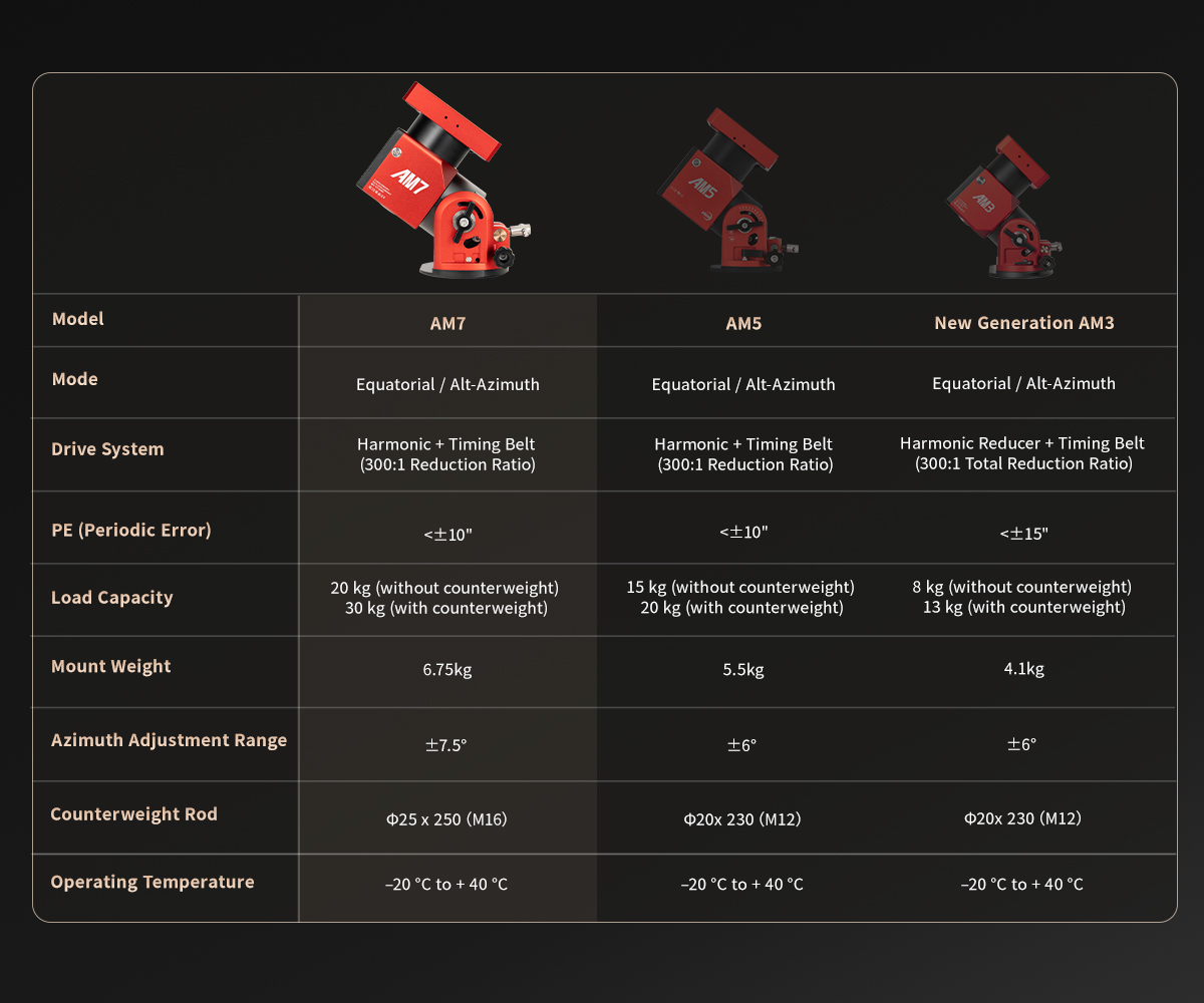 ZWO AM7 Strain Wave vs AM5 + AM3: See How They Stack Up