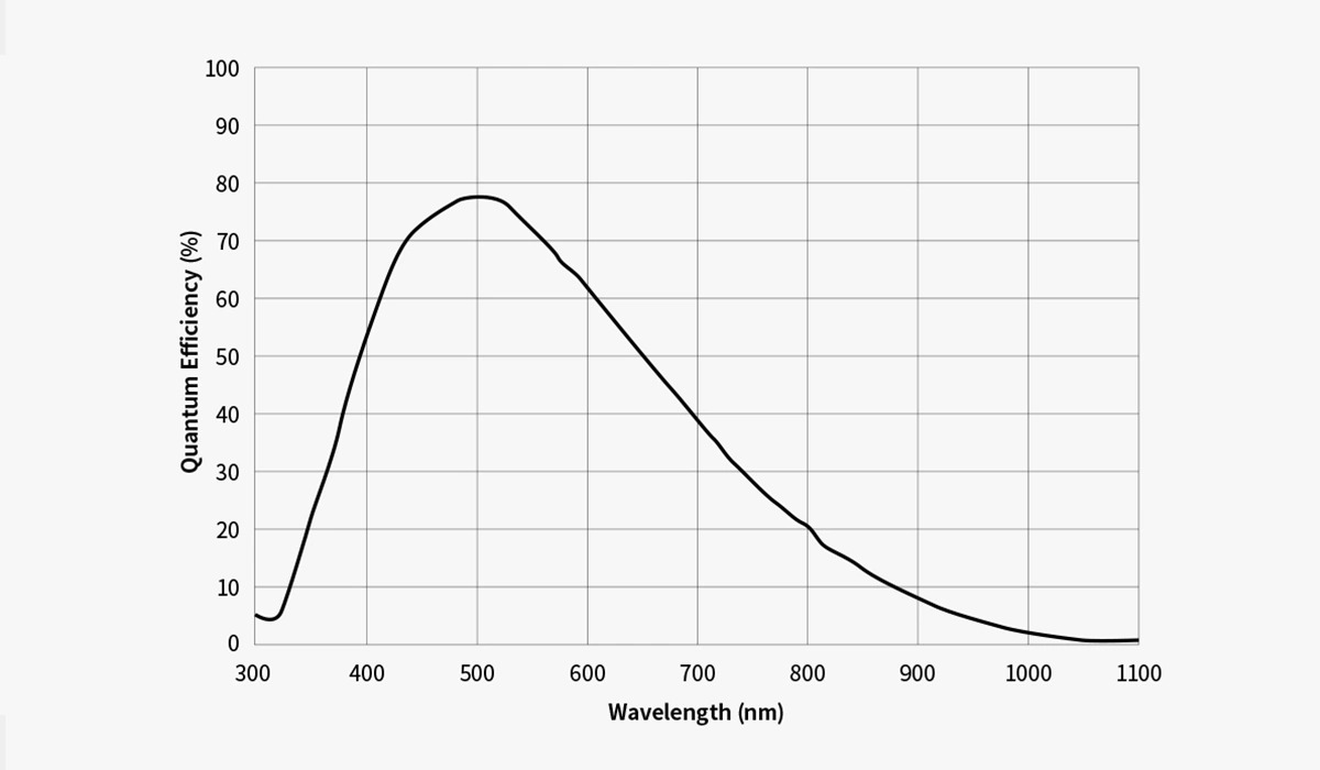 ASI74 mini QE graph shows a slow incline then tapers off