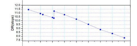 ZWO ASI220MM Mini Dynamic Range Graph