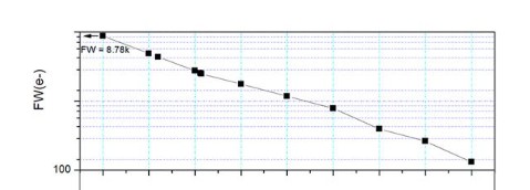 ZWO ASI220MM Mini  Full Well Graph