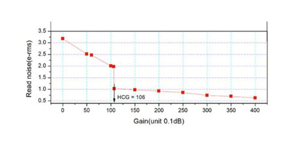 ZWO ASI220MM Mini Read Noise Graph