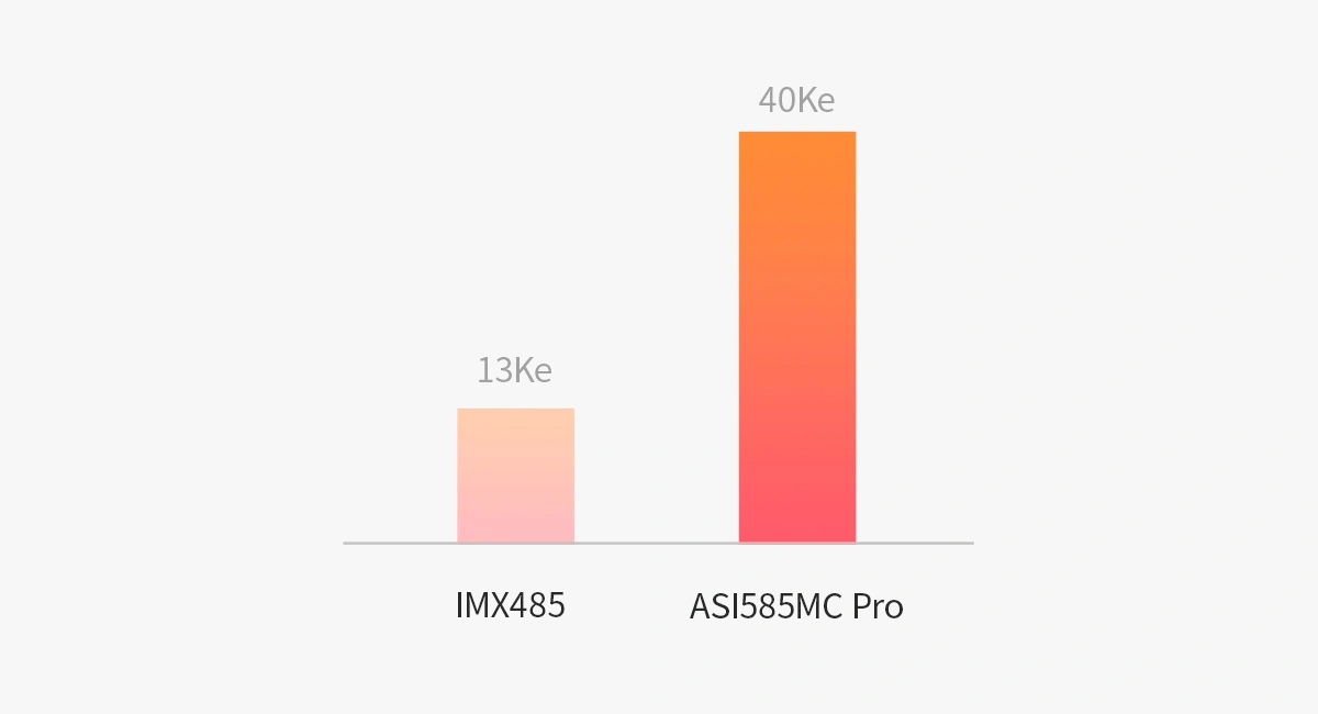  simple bar graphs showing the improved full well depth of the ZWO ASI585MC Pro as compared to the previous generation IMX485 sensor.