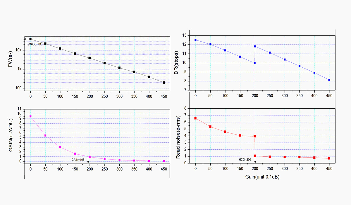 ZWO585MM Camera read noise graph