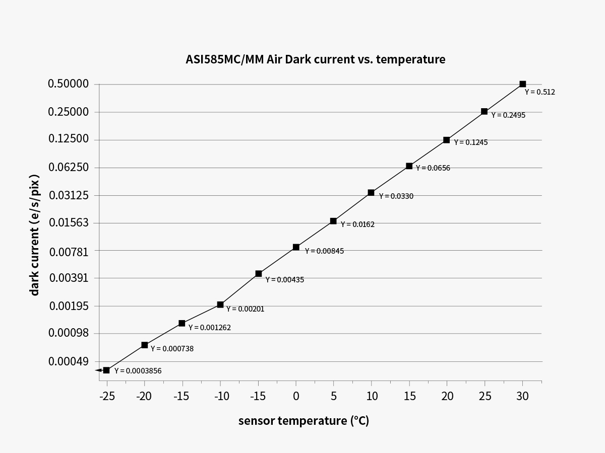 Dark Current Graph