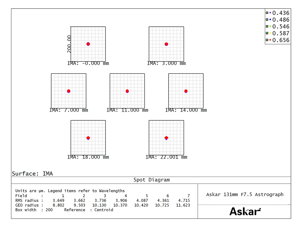 Askar 131F Self-Flattened Quadruplet Astrograph - Spot Diagram