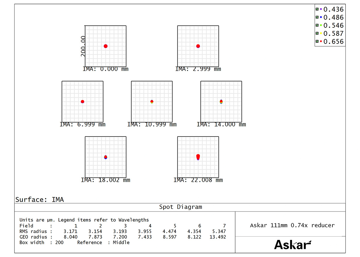 Askar 111F 0.74&times; Reducer - Spot Diagram