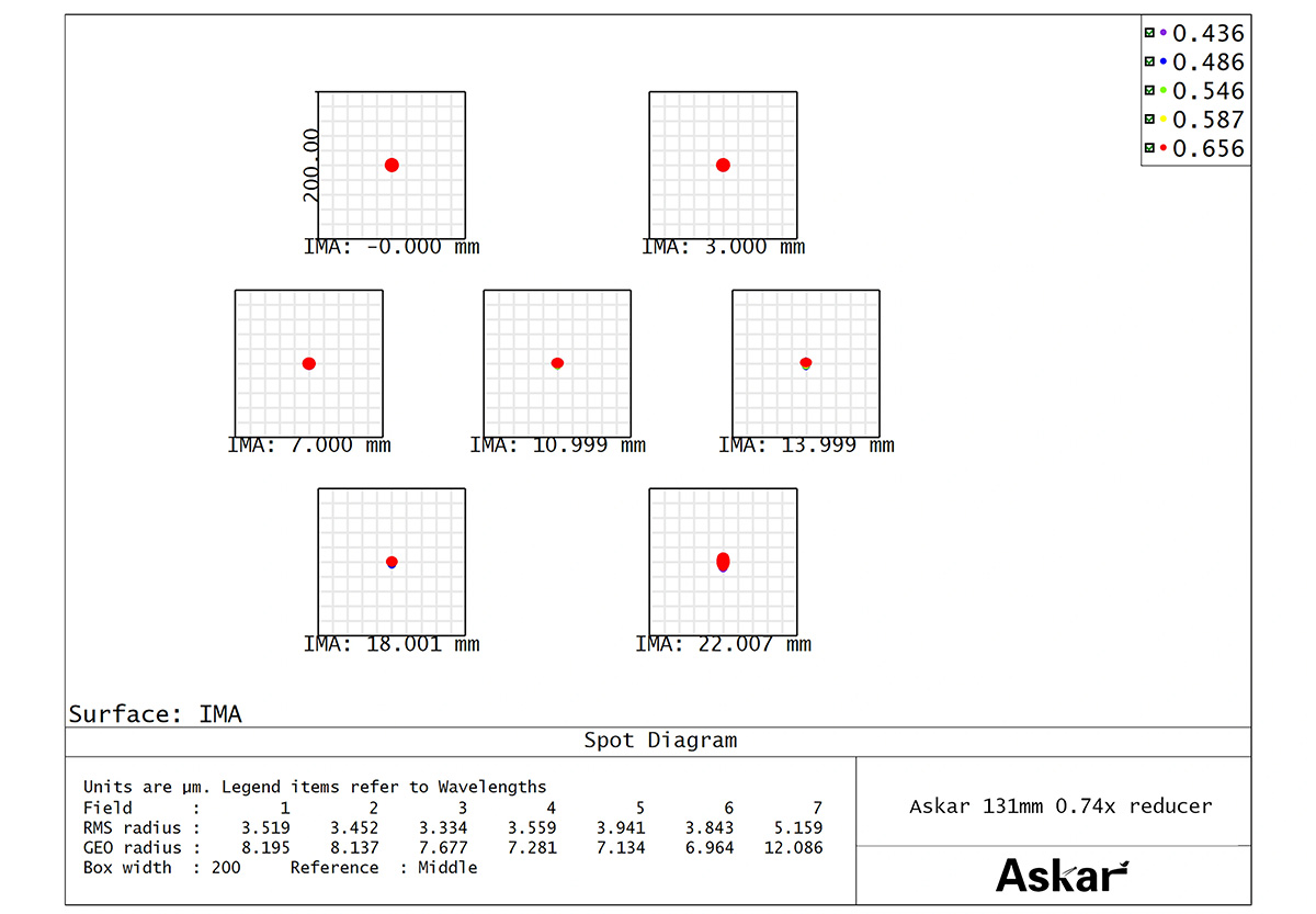 Askar 131F 0.74&times; Reducer - Spot Diagram