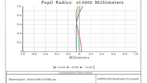 Longitudinal aberration plot for the Askar 130PHQ APO Quadruplet Astrograph showing tightly controlled color convergence across 0.430 to 0.703 micrometer wavelengths.