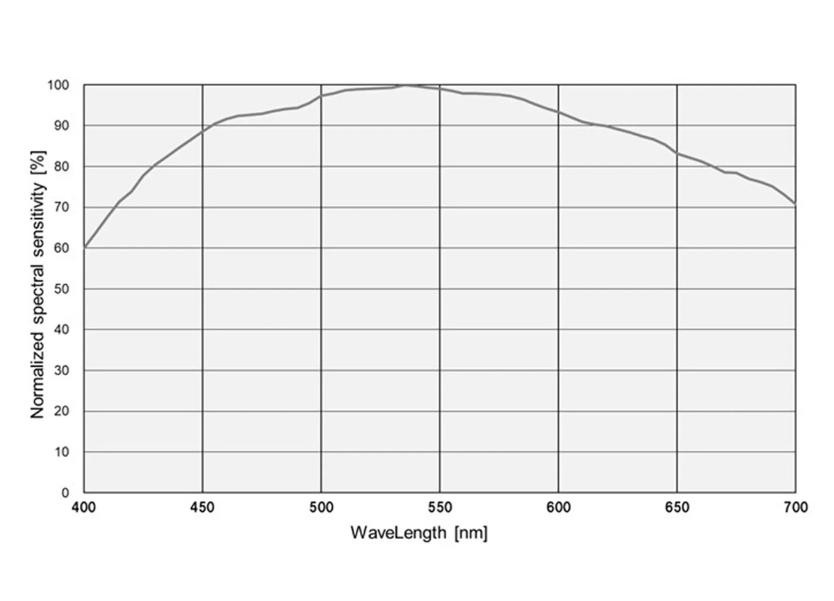 ToupTek SkyEye24AC Plus Color DSO Cooled Camera - PERFORMANCE ANALYSIS