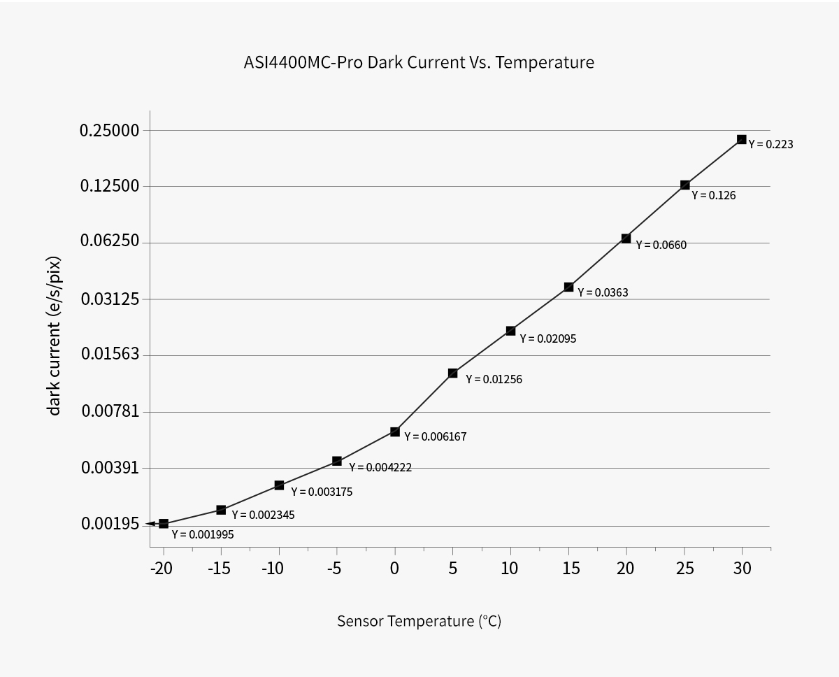 Dark Current Graph