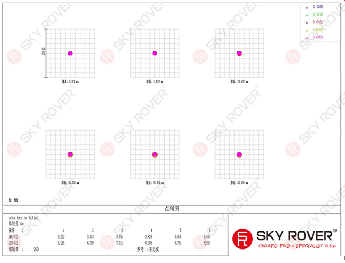 Sky Rover Optics 0.8x Specialist Reducer for 130GPS - Spot Diagram