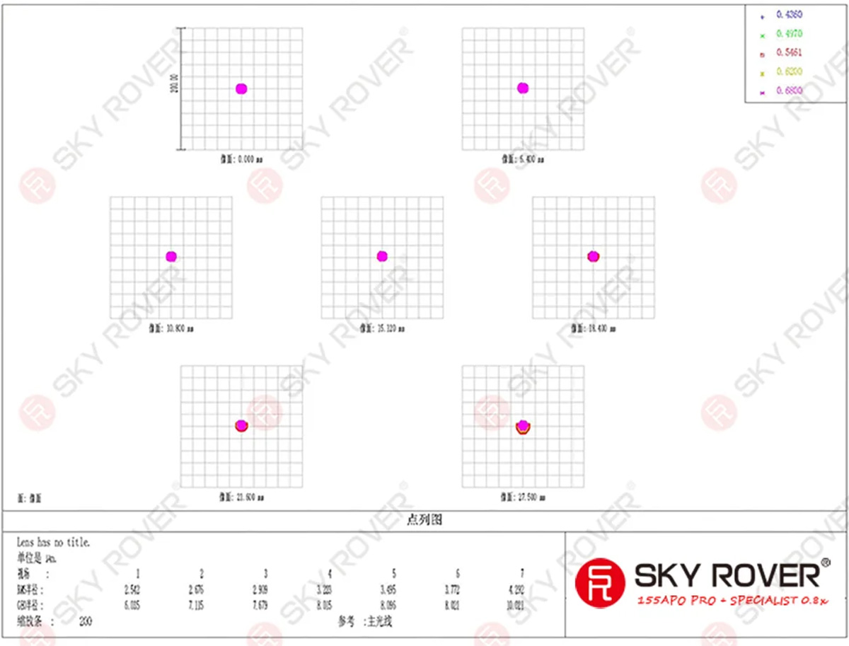 Sky Rover Optics 0.8x Specialist Reducer for 155GPS - Spot Diagram