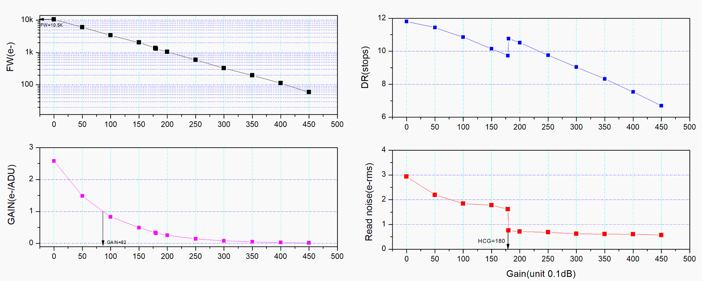 ZWO ASI676MM CMOS camera HGC read out charts 