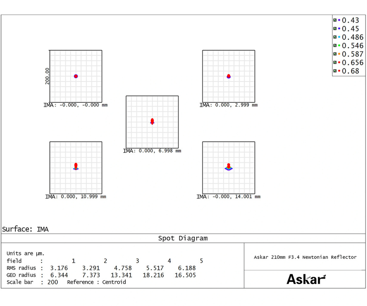 Askar N210 f/3.6 Newtonian Imaging Telescope Spot Diagram