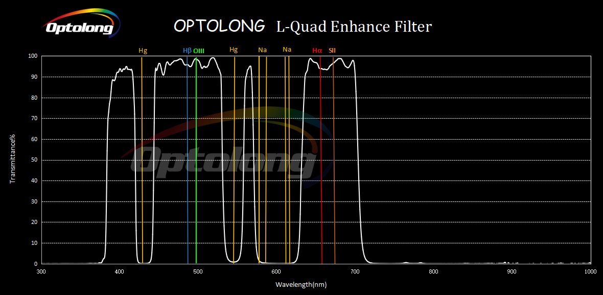 Optolong L-Quad Enhance Light Pollution Filter - Wavelength Chart