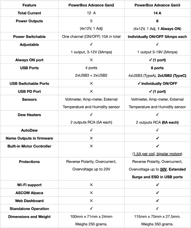 Pocket Powerbox Advance Gen3 - Comparison Table