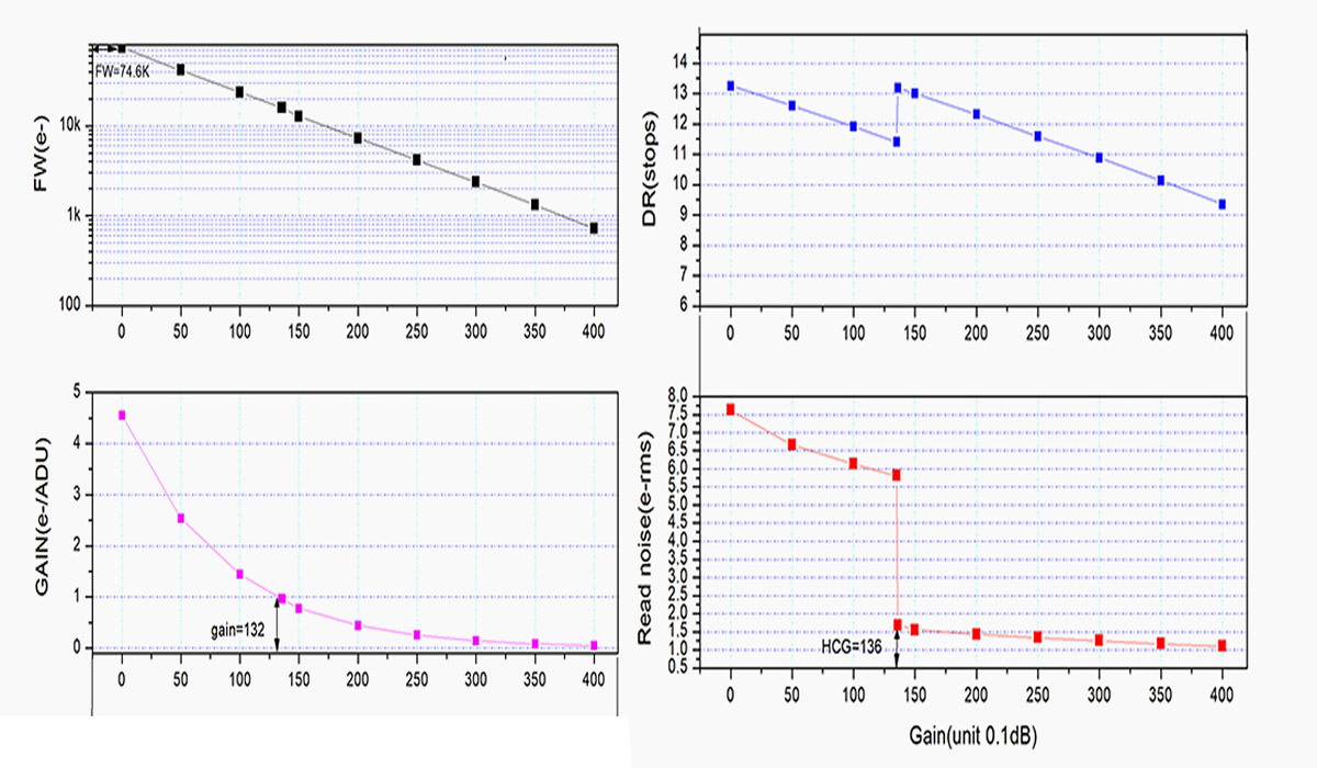 Noise Graph