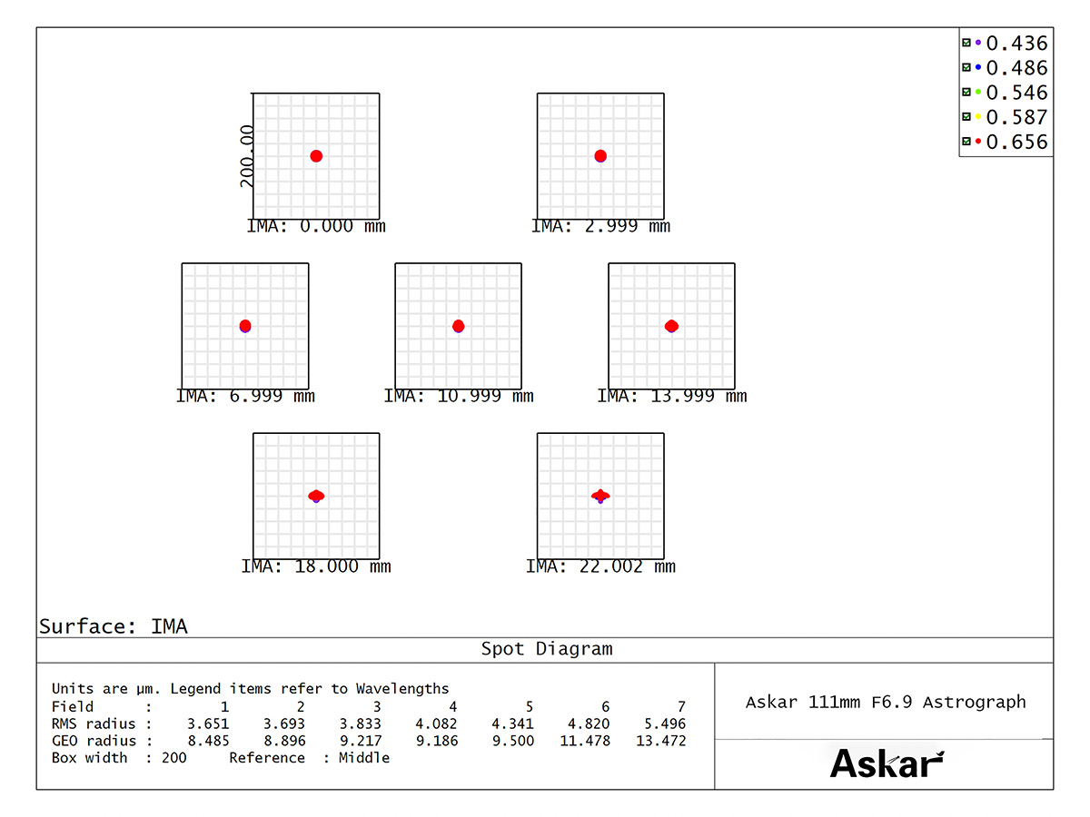 Askar 111F Self-Flattened Quadruplet Astrograph - Spot Diagram