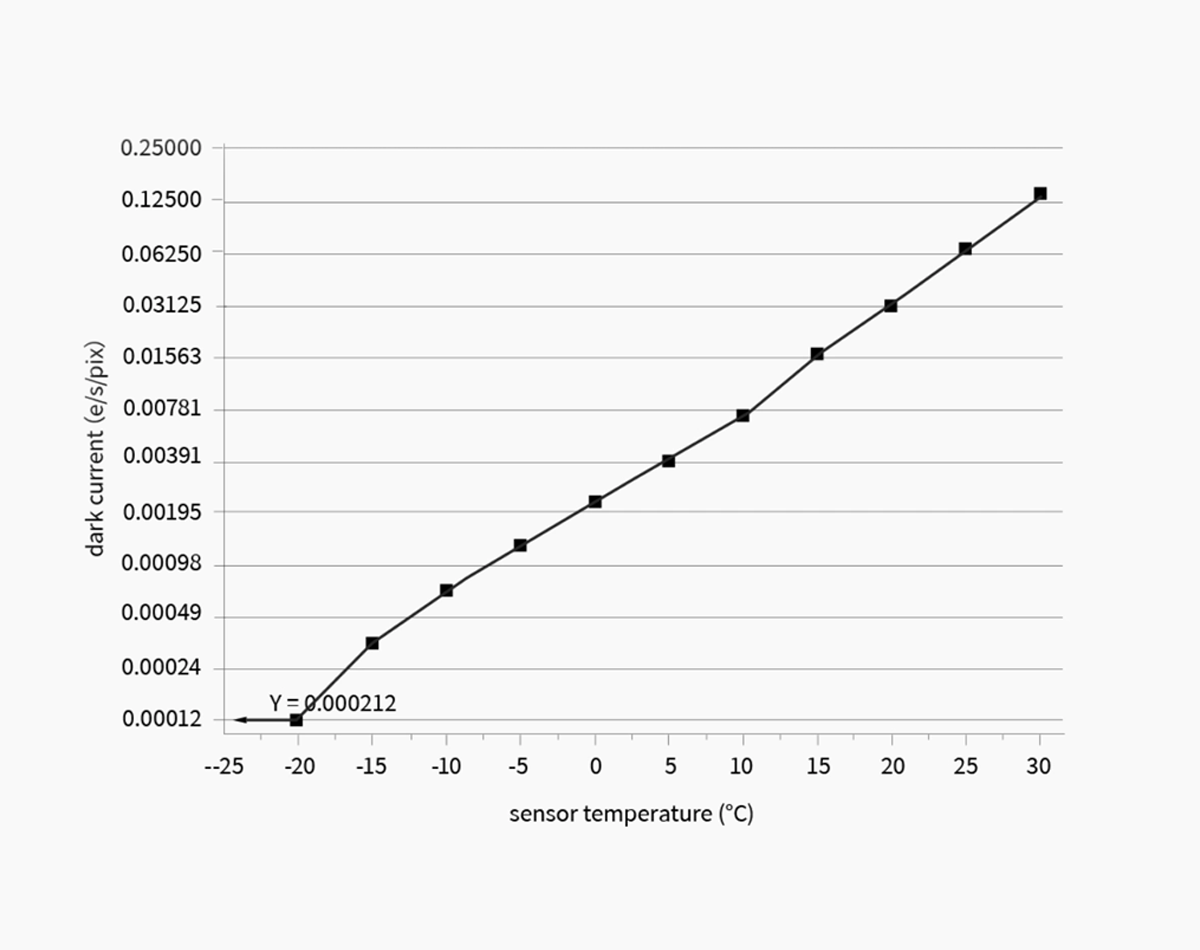 Graph showing the relationship between sensor temperature and dark current for the ASI2600MC-Pro cooled astronomy camera.