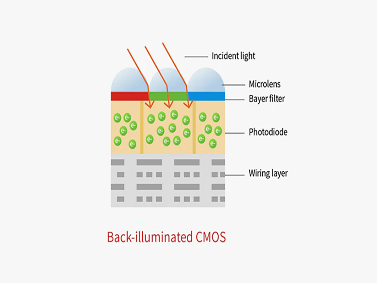 Diagram of how the ASI2600MM Pro's back illuminated sensor works.