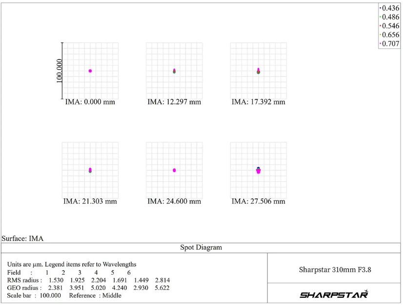 Sharpstar SCA310 Spot Diagram