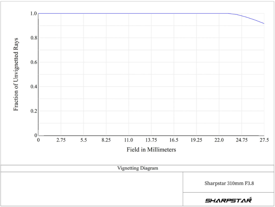 Sharpstar SCA310 Relative Illumination 