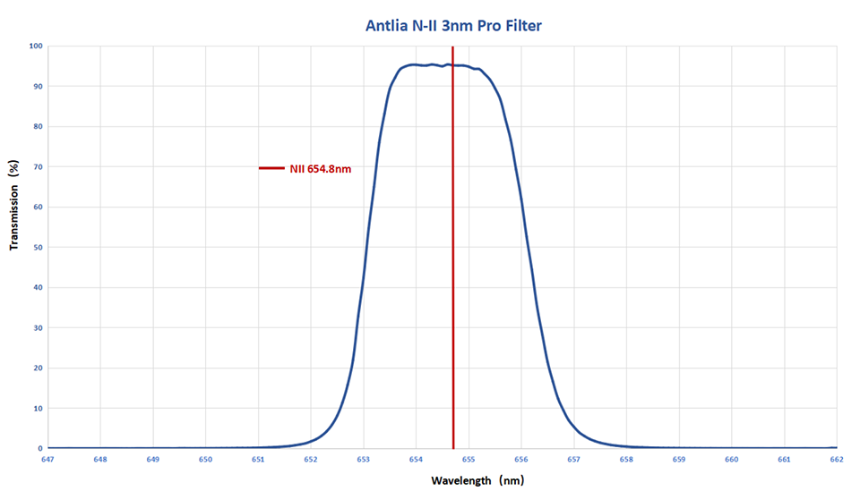 Antlia Sodium NII 3nm Narrowband Filter Spectral Chart
